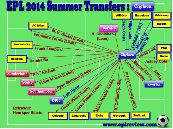 EPL Chelsea 2014 Summer Transfer